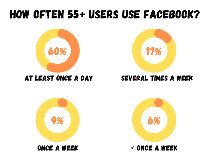 How often do 55 years+ use Facebook
