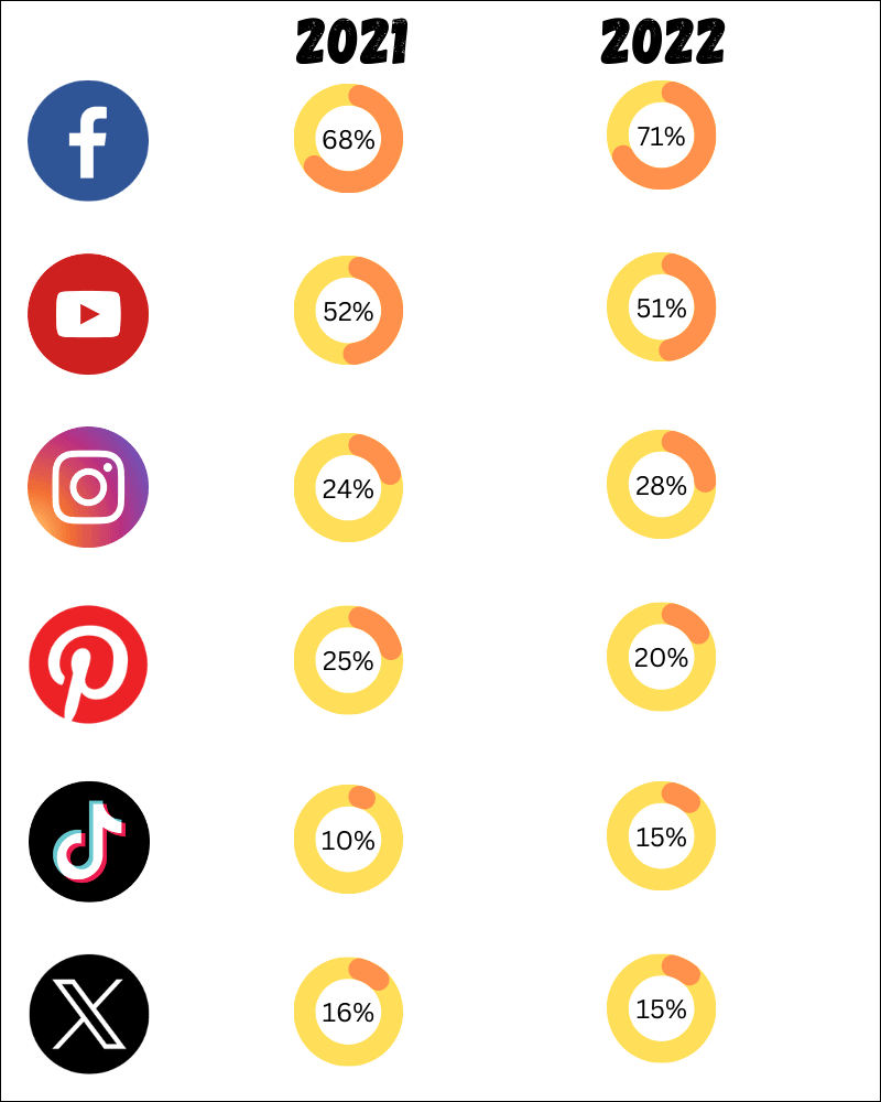 social media use among older adults