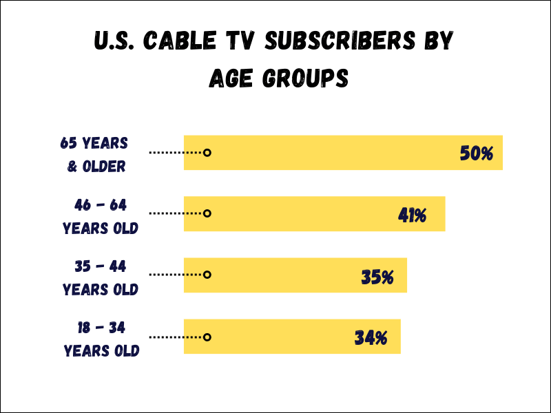 Us tv subscribers by age groups