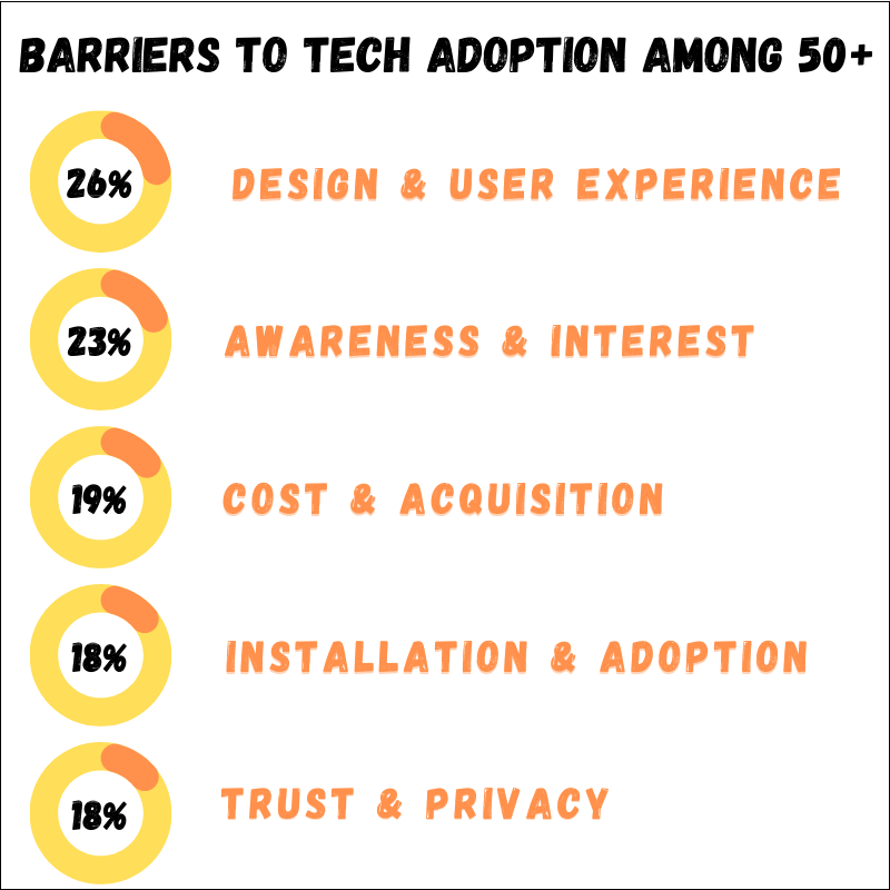 barriers to tech adoptions among seniors