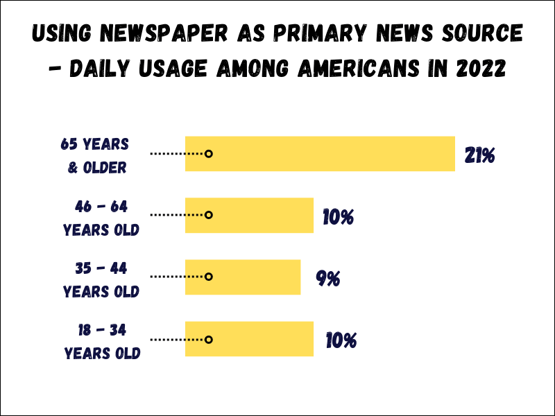 newspaper use among different age groups