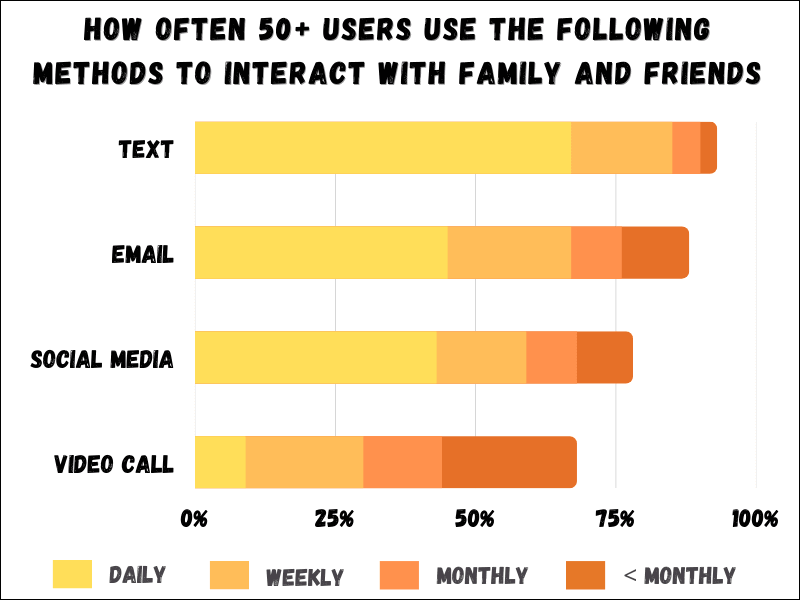 social media use among older adults