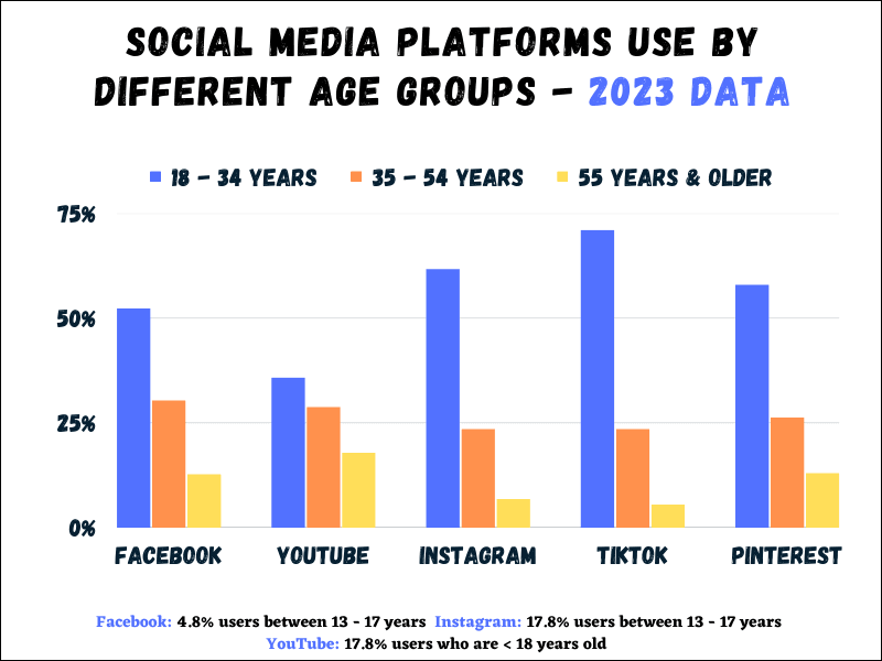social media use among age groups.png