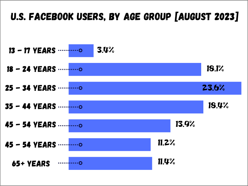 facebook users by age group