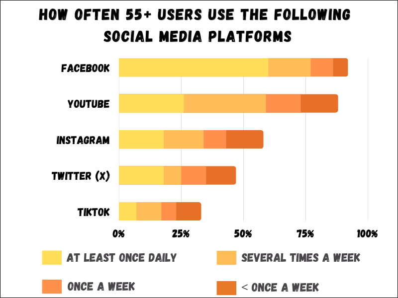 how often seniors use social media