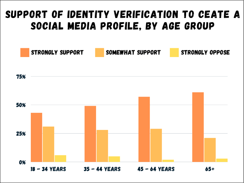 identy verification to create social media profileidentity
