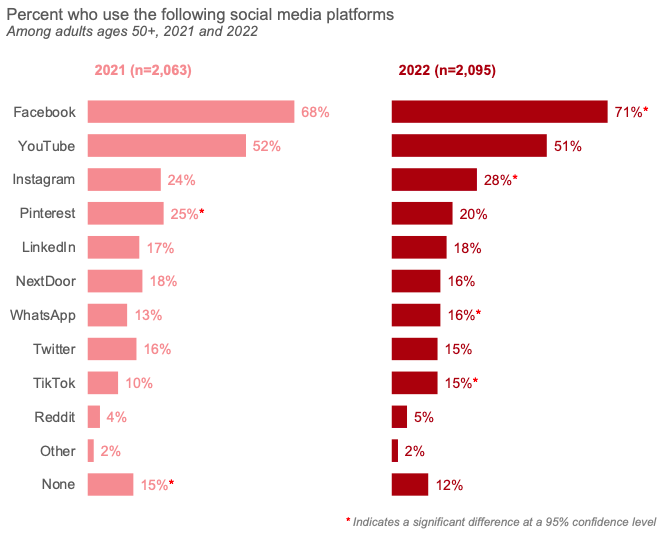 social media platforms used by seniors
