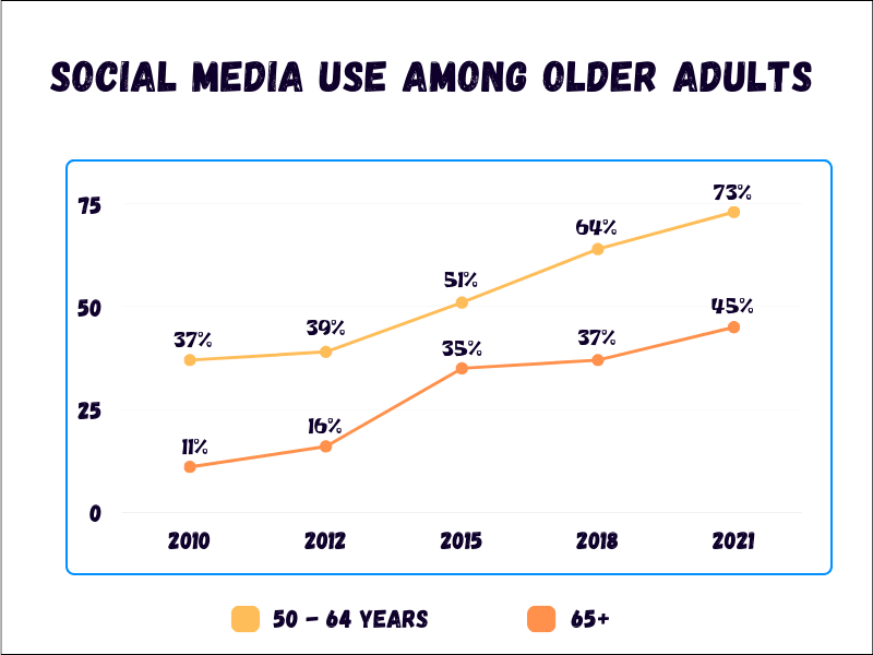 social media use among seniors