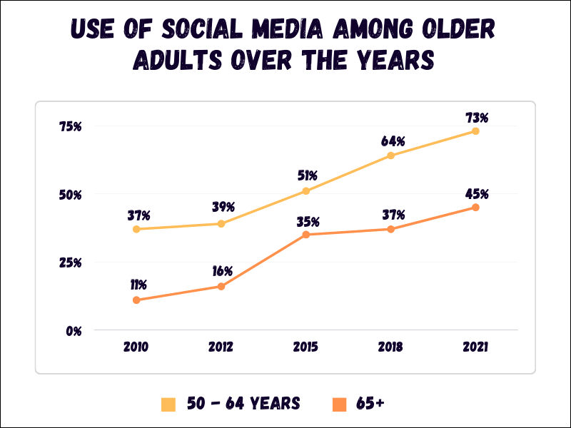 use of social media among older adults over the years