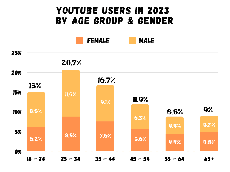 youtube users by age and gender